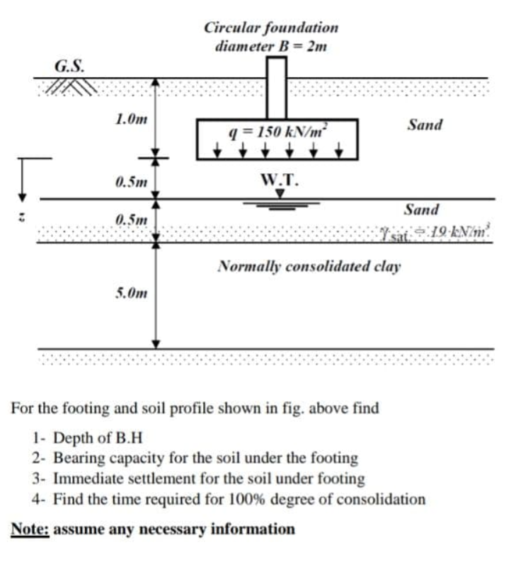 Circular foundation
diameter B = 2m
G.S.
1.0m
Sand
q = 150 kN/m
0.5m
W.T.
Sand
0.5m
Normally consolidated clay
5.0m
For the footing and soil profile shown in fig. above find
1- Depth of B.H
2- Bearing capacity for the soil under the footing
3- Immediate settlement for the soil under footing
4- Find the time required for 100% degree of consolidation
Note: assume any necessary information
