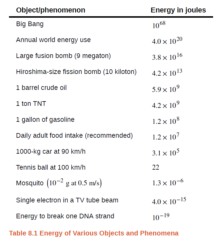 Object/phenomenon
Energy in joules
Big Bang
1068
Annual world energy use
4.0 × 1020
Large fusion bomb (9 megaton)
3.8 × 1016
Hiroshima-size fission bomb (10 kiloton)
4.2 × 1013
1 barrel crude oil
5.9 x 10°
1 ton TNT
4.2 x 10°
1 gallon of gasoline
1.2 x 108
Daily adult food intake (recommended)
1.2 × 107
1000-kg car at 90 km/h
3.1 × 105
Tennis ball at 100 km/h
22
Mosquito (10-2 g at 0.5 m/s)
1.3 x 10-6
Single electron in a TV tube beam
4.0 × 10-15
Energy to break one DNA strand
10-19
Table 8.1 Energy of Various Objects and Phenomena
