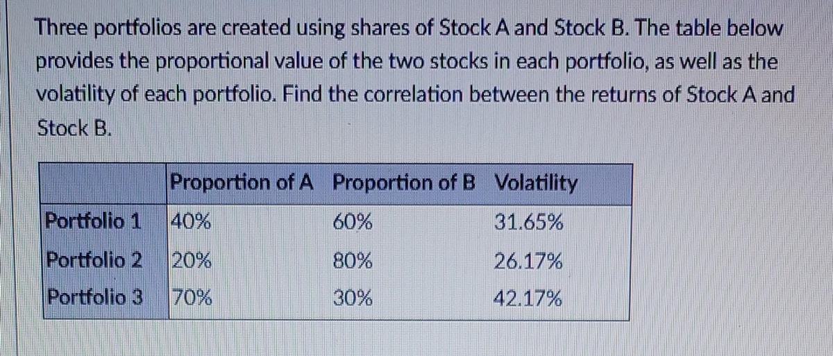Three portfolios are created using shares of Stock A and Stock B. The table below
provides the proportional value of the two stocks in each portfolio, as well as the
volatility of each portfolio. Find the correlation between the returns of Stock A and
Stock B.
Proportion of A Proportion of B Volatility
Portfolio 1
40%
60%
31.65%
Portfolio 2
20%
80%
26.17%
Portfolio 3
70%
30%
42.17%
