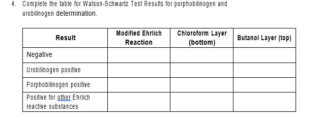 4. Complete the table for Watson-Schwartz Test Results for porphobilinogen and
urobilinogen determination.
Modified Ehrlich
Chloroform Layer
Result
Butanol Layer (top)
Reaction
(bottom)
Negative
Urobilinogen positive
Porphobilinogen positive
Positive for gther Ehrlich
reactive substances
