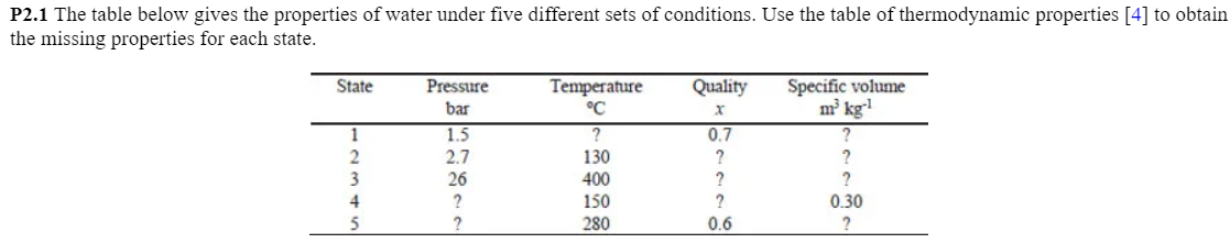 P2.1 The table below gives the properties of water under five different sets of conditions. Use the table of thermodynamic properties [4] to obtain
the missing properties for each state.
Specific volume
m³ kg
Pressure
Temperature
°C
State
Quality
bar
1
1.5
0.7
?
2.7
130
?
3
26
400
150
0.30
?
5
280
0.6
