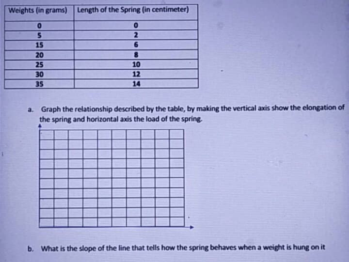 Weights (in grams) Length of the Spring (in centimeter)
15
20
25
6.
10
30
35
12
14
a. Graph the relationship described by the table, by making the vertical axis show the elongation of
the spring and horizontal axis the load of the spring.
b. What is the slope of the line that tells how the spring behaves when a weight is hung on it
