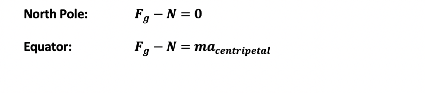 North Pole:
F.-N = 0
Equator:
F,-N = ma.entripetal
