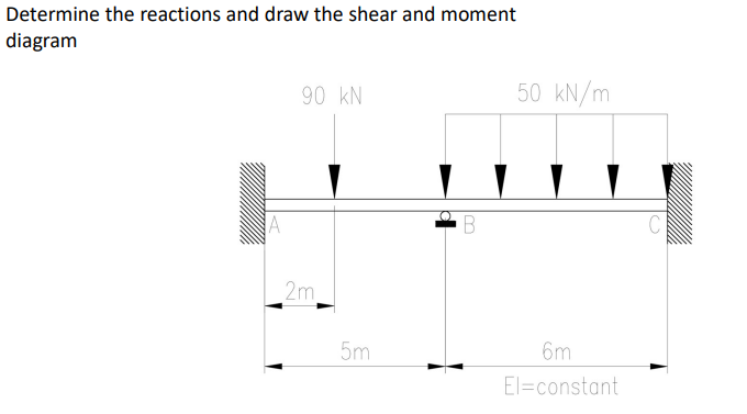 Determine the reactions and draw the shear and moment
diagram
90 kN
A
2m
5m
m
50 kN/m
6m
El=constant