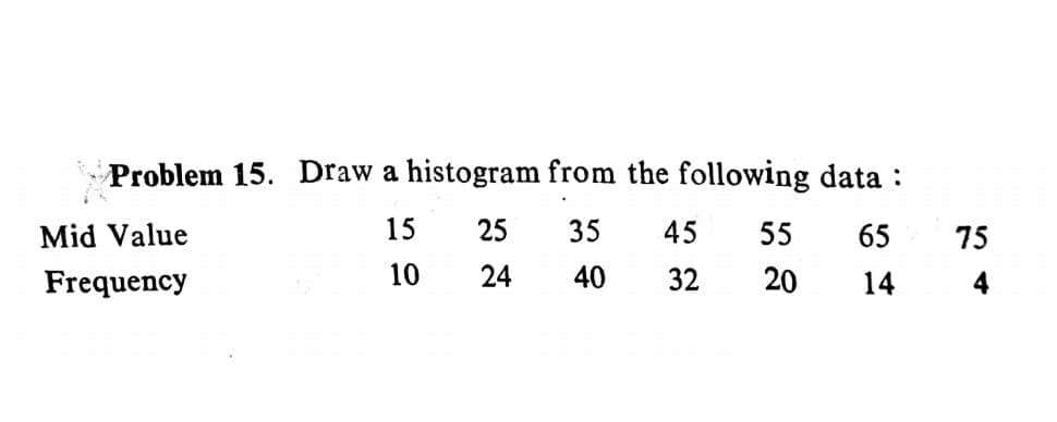 Problem 15. Draw a histogram from the following data :
Mid Value
15
25
35
45
55
65
75
Frequency
10
24
40
32
20
14
4
