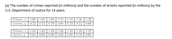 (a) The number of crimes reported (in millions) and the number of arrests reported (in millions) by the
U.S. Department of Justice for 14 years.
Crimes, r
Arrests, y
1.66
1.65
1.60
1.55
1.44
1.40 | 1.32
0.72
0.72 0.78
0.80
0.73
0.72
0.68
Crimes, r
Arrest, y
1.23
1.22
1.23
1.22
1.18 | 1.16
1.19
0.64
0.63
0.63
0.62
0.60
0.59
0.60
