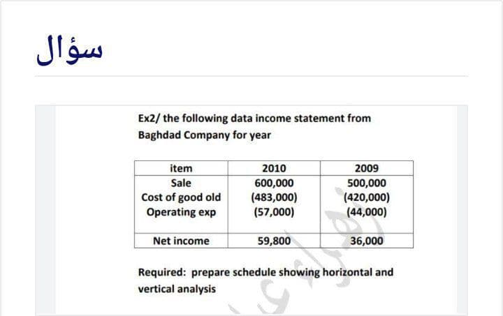 سؤال
Ex2/ the following data income statement from
Baghdad Company for year
item
2010
2009
Sale
Cost of good old
Operating exp
600,000
(483,000)
(57,000)
500,000
(420,000)
(44,000)
Net income
59,800
36,000
Required: prepare schedule showing horizontal and
vertical analysis
