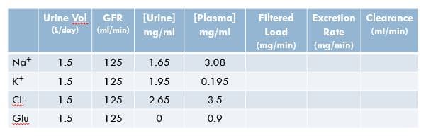 Urine Vol
(L/day)
[Urine] [Plasma]
mg/ml
GFR
Filtered
Excretion Clearance
(ml/min) mg/ml
Rate
(mg/min)
Load
(ml/min)
(mg/min)
Na+
1.5
125
1.65
3.08
K+
1.5
125
1.95
0.195
1.5
125
2.65
3.5
ww
Glu
1.5
125
0.9
wwww
