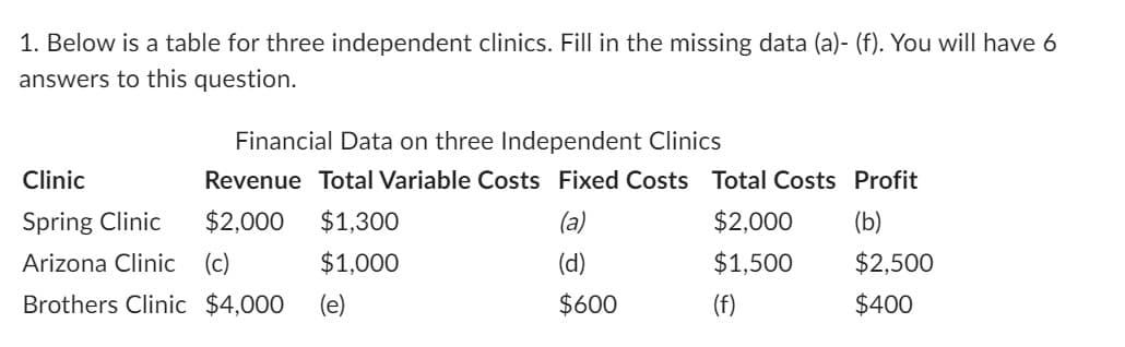 1. Below is a table for three independent clinics. Fill in the missing data (a)- (f). You will have 6
answers to this question.
Financial Data on three Independent Clinics
Revenue Total Variable Costs Fixed Costs Total Costs Profit
$2,000
(b)
Clinic
Spring Clinic
Arizona Clinic (c)
Brothers Clinic $4,000 (e)
$1,300
$1,000
(a)
(d)
$600
$2,000
$1,500
(f)
$2,500
$400