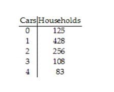 Cars Households
0
1
234
3
125
428
256
108
83