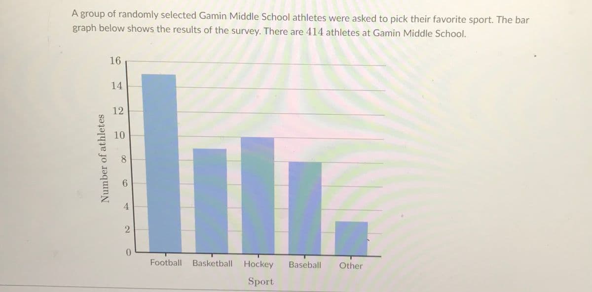 A group of randomly selected Gamin Middle School athletes were asked to pick their favorite sport. The bar
graph below shows the results of the survey. There are 414 athletes at Gamin Middle School.
16
14
12
10
6.
Football
Basketball
Hockey
Baseball
Other
Sport
4.
2]
Number of athletes

