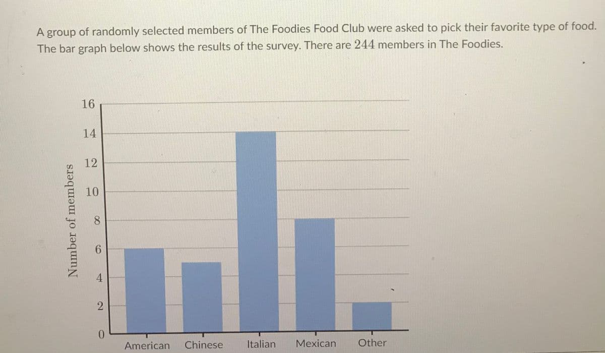 A
of randomly selected members of The Foodies Food Club were asked to pick their favorite type of food.
group
The bar graph below shows the results of the survey. There are 244 members in The Foodies.
16
14
12
10
8.
6.
4.
0.
American
Chinese
Italian
Mexican
Other
Number of members
2.
