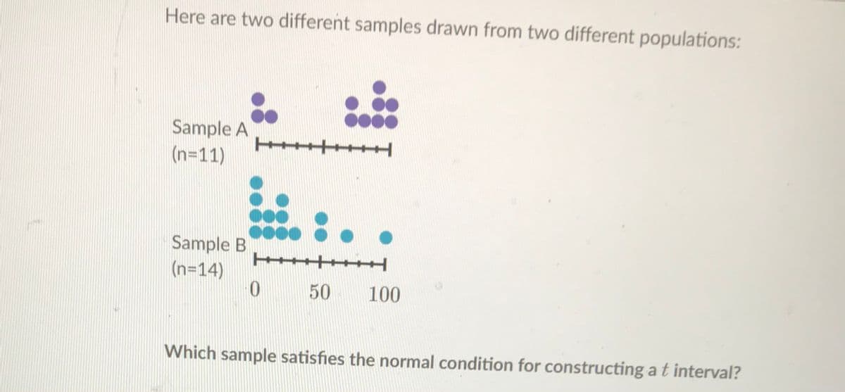 Here are two different samples drawn from two different populations:
Sample A
(n=11)
++++++++
Sample B
(n=14)
+++++++
50
100
Which sample satisfies the normal condition for constructing a t interval?
