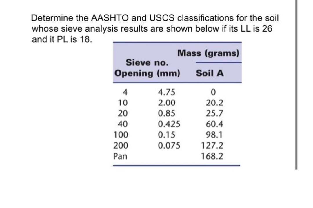 Determine the AASHTO and USCS classifications for the soil
whose sieve analysis results are shown below if its LL is 26
and it PL is 18.
Sieve no.
Opening (mm)
4
10
Mass (grams)
Soil A
20
40
100
200
Pan
4.75
2.00
0.85
0.425
0.15
0.075
0
20.2
25.7
60.4
98.1
127.2
168.2