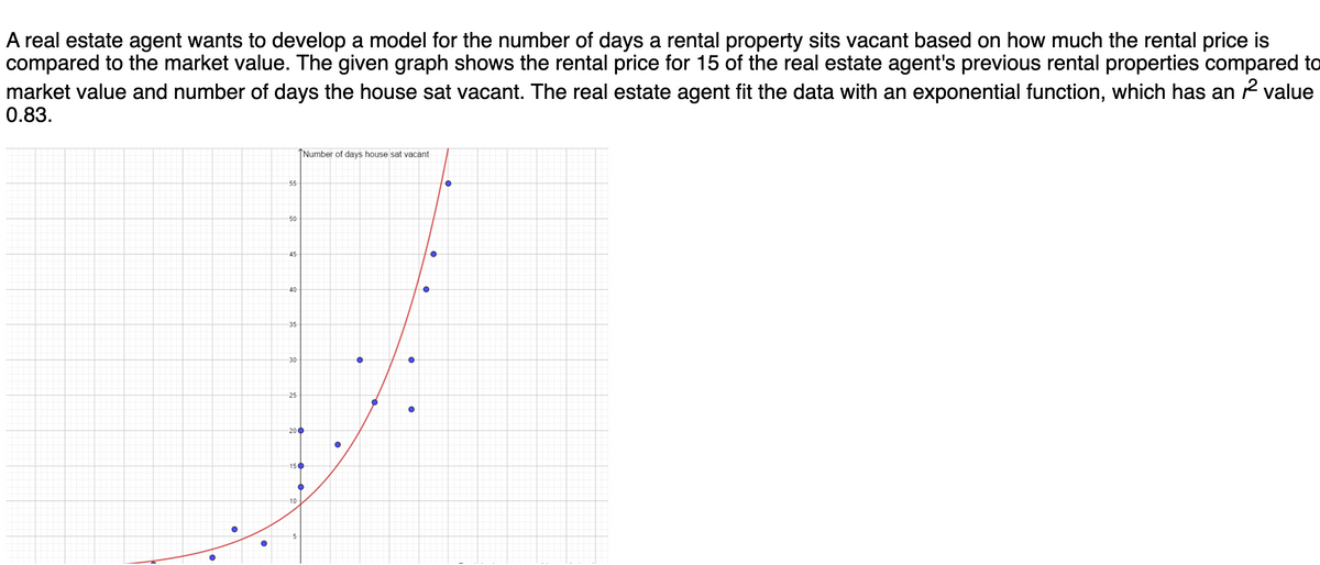 A real estate agent wants to develop a model for the number of days a rental property sits vacant based on how much the rental price is
compared to the market value. The given graph shows the rental price for 15 of the real estate agent's previous rental properties compared to
market value and number of days the house sat vacant. The real estate agent fit the data with an exponential function, which has an 2 value
0.83.
|Number of days house sat vacant
55
50
45
40
35
30
25
20
150
10-
5
