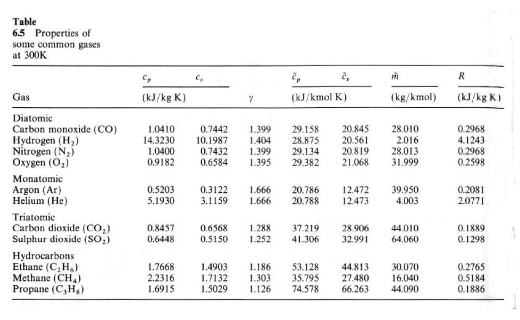 Table
6.5 Properties of
some common gases
at 300K
R
Gas
(kJ/kg K)
(kJ/kmol K)
(kg/kmol)
(kJ/kg K)
Diatomic
Carbon monoxide (CO)
Hydrogen (H2)
Nitrogen (N2)
Oxygen (O2)
0.2968
1.0410
14.3230
1.0400
0.9182
20.845
20.561
20.819
21.068
28.010
2.016
28.013
31.999
0.7442
1.399
29.158
28.875
29.134
29.382
4.1243
0.2968
0.2598
10.1987
1.404
1.399
1.395
0.7432
0.6584
Monatomic
Argon (Ar)
Helium (He)
0.5203
12.472
12.473
39.950
0.2081
2.0771
0.3122
1.666
1.666
20.786
20.788
5.1930
3.1159
4.003
Triatomic
Carbon dioxide (CO2)
Sulphur dioxide (SO2)
0.8457
0.6568
37.219
1.288
1.252
28.906
44.010
0.1889
0.6448
0.5150
41.306
32.991
64.060
0.1298
Hydrocarbons
Ethane (C,H6)
Methane (CH,)
Propane (C,Hg)
1.4903
1.7132
1.7668
1.186
53.128
35.795
74.578
44.813
27.480
66.263
30.070
0.2765
2.2316
1.6915
1.303
1.126
16.040
0.5184
0.1886
1.5029
44.090
