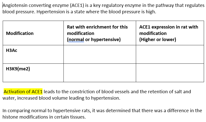 Angiotensin converting enzyme (ACE1) is a key regulatory enzyme in the pathway that regulates
blood pressure. Hypertension is a state where the blood pressure is high.
Modification
H3Ac
H3K9(me2)
Rat with enrichment for this
modification
(normal or hypertensive)
ACE1 expression in rat with
modification
(Higher or lower)
Activation of ACE1 leads to the constriction of blood vessels and the retention of salt and
water, increased blood volume leading to hypertension.
In comparing normal to hypertensive rats, it was determined that there was a difference in the
histone modifications in certain tissues.