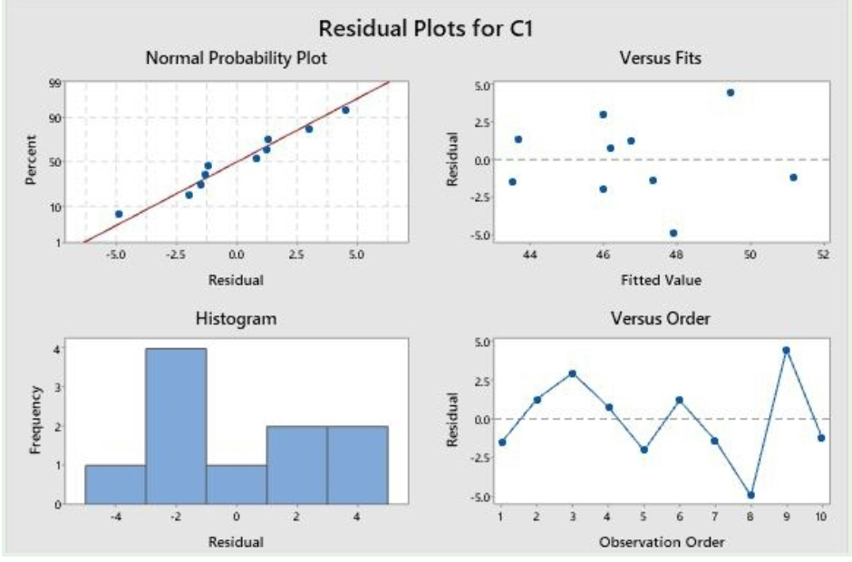 Residual Plots for C1
Normal Probability Plot
Versus Fits
99
50
90
2.5
50
0.0
-2.5
10
-5.0
-5.0
-2.5
0.0
2.5
5.0
44
46
48
50
Residual
Fitted Value
Histogram
Versus Order
5.0
2.5
0.0
-2.5
-5.0
6 7 8
10
Residual
Observation Order
Percent
Frequency
Residual
Residual
2.
