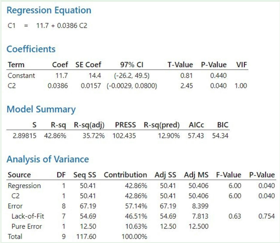 Regression Equation
C1 = 11.7 + 0.0386 C2
Coefficients
Term
Coef SE Coef
97% CI
T-Value P-Value VIF
Constant
11.7
14.4
(-26.2, 49.5)
0.81
0.440
C2
0.0386
0.0157 (-0.0029, 0.0800)
2.45
0.040 1.00
Model Summary
S
R-sq R-sq(adj)
PRESS R-sq(pred) AICC
BIC
2.89815 42.86%
35.72% 102.435
12.90% 57.43 54.34
Analysis of Variance
Source
DF Seq SS Contribution Adj SS Adj MS F-Value P-Value
Regression
C2
1
50.41
42.86%
50.41
50.406
6.00
0.040
1
50.41
42.86%
50.41
50.406
6.00
0.040
Error
8
67.19
57.14%
67.19
8.399
Lack-of-Fit
7
54.69
46.51%
54.69
7.813
0.63
0.754
Pure Error
1
12.50
10.63%
12.50
12.500
Total
9.
117.60
100.00%
