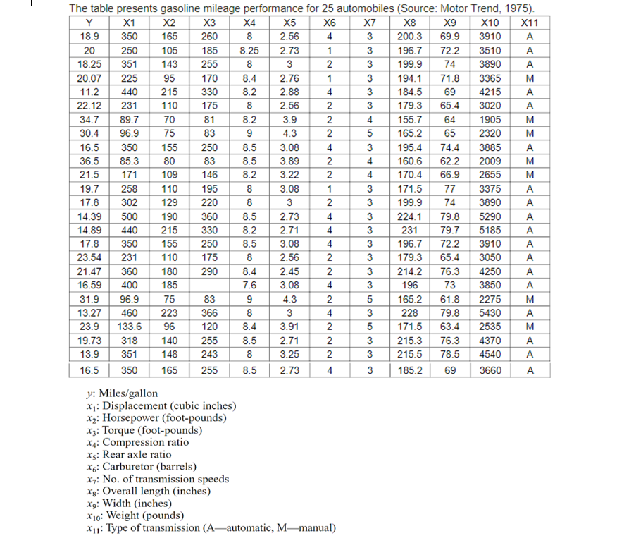 The table presents gasoline mileage performance for 25 automobiles (Source: Motor Trend, 1975).
X4
X1
350
Y
X2
X3
X5
X6
X7
X8
X9
X10
X11
260
185
18.9
165
8
2.56
4
3
200.3
69.9
3910
A
20
250
105
8.25
2.73
3
196.7
72.2
3510
A
18.25
351
143
255
8
3
2
3
199.9
74
3890
A
20.07
225
95
170
8.4
2.76
1
3
194.1
71.8
3365
M
11.2
440
215
330
8.2
2.88
3
184.5
69
4215
A
22.12
231
110
175
8
2.56
2
3
179.3
65.4
3020
A
34.7
89.7
70
81
8.2
3.9
2
4
155.7
64
1905
M
30.4
96.9
75
83
9
4.3
2
5
165.2
65
2320
M
16.5
350
155
250
8.5
3.08
4
3
195.4
74.4
3885
A
36.5
85.3
80
83
8.5
3.89
4
160.6
62.2
2009
M
21.5
171
109
146
8.2
3.22
4
170.4
66.9
2655
M
19.7
258
110
195
8
3.08
1
3
171.5
77
3375
A
17.8
302
129
220
8
3
2
3
199.9
74
3890
A
14.39
500
190
360
8.5
2.73
4
3
224.1
79.8
5290
A
14.89
440
350
215
330
8.2
2.71
4
3
231
79.7
5185
A
17.8
155
250
8.5
3.08
3
196.7
72.2
3910
A
23.54
231
110
175
8
2.56
2
3
179.3
65.4
3050
A
21.47
360
180
290
8.4
2.45
2
3
214.2
76.3
4250
A
16.59
400
185
7.6
3.08
4
3
196
73
3850
A
96.9
165.2
228
31.9
75
83
9
4.3
2
5
61.8
2275
M
13.27
460
223
366
8
3
3
79.8
5430
A
23.9
133.6
96
120
8.4
3.91
5
171.5
63.4
2535
M
19.73
318
140
255
8.5
2.71
3
215.3
76.3
4370
A
13.9
351
148
243
8
3.25
3
215.5
78.5
4540
A
16.5
350
165
255
8.5
2.73
3
185.2
69
3660
A
y: Miles/gallon
x1: Displacement (cubic inches)
x2: Horsepower (foot-pounds)
x3: Torque (foot-pounds)
X4: Compression ratio
xs: Rear axle ratio
Xg: Carburetor (barrels)
x7: No. of transmission speeds
Xg: Overall length (inches)
X9: Width (inches)
X10: Weight (pounds)
X1: Type of transmission (A-automatic, M–manual)
22
4222N4
