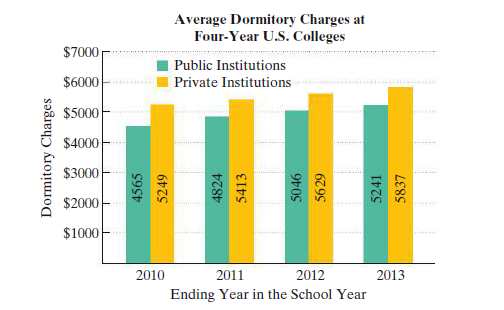 Average Dormitory Charges at
Four-Year U.S. Colleges
$7000
Public Institutions
$6000
Private Institutions
$5000
$4000
$3000
$2000
$1000-
2010
2011
2012
2013
Ending Year in the School Year
Dormitory Charges
4565
5249
4824
5413
5046
5629
5241
5837
