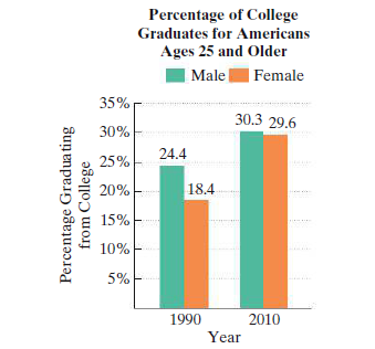 Percentage of College
Graduates for Americans
Ages 25 and Older
Male
Female
35%
30.3 29.6
30%
24.4
25%
20%
18.4
15%
10%
5%
1990
2010
Year
Percentage Gradua ting
from College
