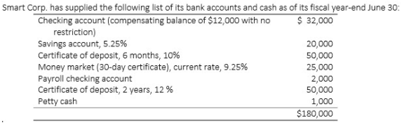 Smart Corp. has supplied the following list of its bank accounts and cash as of its fiscal year-end June 30:
Checking account (compensating balance of $12,000 with no
$ 32,000
restriction)
Savings account, 5.25%
Certificate of deposit, 6 months, 10%
Money market (30-day certificate), current rate, 9.25%
Payroll checking account
Certificate of deposit, 2 years, 12 %
Petty cash
20,000
50,000
25,000
2,000
50,000
1,000
$180,000
