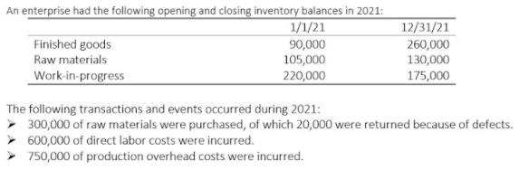 An enterprise had the following opening and closing inventory balances in 2021:
1/1/21
12/31/21
Finished goods
90,000
105,000
260,000
130,000
Raw materials
Work-in-progress
220,000
175,000
The following transactions and events occurred during 2021:
> 300,000 of raw materials were purchased, of which 20,000 were returned because of defects.
> 600,000 of direct labor costs were incurred.
750,000 of production overhead costs were incurred.
