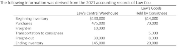 The following information was derived from the 2021 accounting records of Law Co.:
Law's Goods
Held by Consignees
$14,000
70,000
Law's Central Warehouse
Beginning inventory
Purchases
$130,000
475,000
10,000
Freight-in
Transportation to consignees
Freight-out
Ending inventory
5,000
8,000
30,000
145,000
20,000
