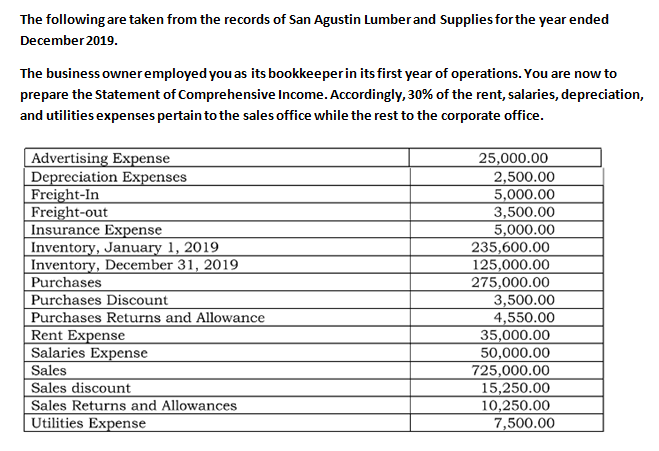 The following are taken from the records of San Agustin Lumberand Supplies forthe year ended
December 2019.
The business owneremployed you as its bookkeeperin its first year of operations. You are now to
prepare the Statement of Comprehensive Income. Accordingly, 30% of the rent, salaries, depreciation,
and utilities expenses pertain to the sales office while the rest to the corporate office.
Advertising Expense
|Depreciation Expenses
Freight-In
Freight-out
Insurance Expense
Inventory, January 1, 2019
Inventory, December 31, 2019
Purchases
Purchases Discount
Purchases Returns and Allowance
Rent Expense
Salaries Expense
Sales
Sales discount
25,000.00
2,500.00
5,000.00
3,500.00
5,000.00
235,600.00
125,000.00
275,000.00
3,500.00
4,550.00
35,000.00
50,000.00
725,000.00
15,250.00
10,250.00
7,500.00
Sales Returns and Allowances
Utilities Expense
