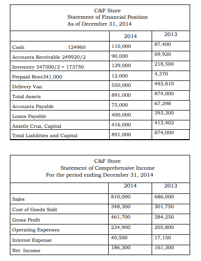 C&F Store
Statement of Financial Position
As of December 31, 2014
2013
2014
87,400
Cash
124960
110,000
69,920
Accounts Receivable 249920/2
90,000
129,000
218,500
Inventory 347500/2 - 173750
4,370
Prepaid Rent341,000
12,000
493,810
Delivery Van
550,000
Total Assets
891,000
874,000
Accounts Payable
75,000
67,298
400,000
393,300
Loans Payable
413,402
Anistle Cruz, Capital
416,000
874,000
Total Liabilities and Capital
891,000
C&F Store
Statement of Comprehensive Income
For the period ending December 31, 2014
2014
2013
810,000
686,000
Sales
348,300
301,750
Cost of Goods Sold
461,700
384,250
Gross Profit
234,900
205,800
Operating Expenses
40,500
17,150
Interest Expense
186,300
161,300
Net Income
