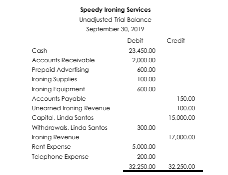 Speedy Ironing Services
Unadjusted Trial Balance
September 30, 2019
Debit
Credit
Cash
23.450.00
Accounts Receivable
2,000.00
Prepaid Advertising
600.00
Ironing Supplies
100.00
Ironing Equipment
600.00
Accounts Payable
150.00
Unearned Ironing Revenue
100.00
Capital, Linda Santos
15,000.00
Withdrawals, Linda Santos
300.00
Ironing Revenue
17,000.00
Rent Expense
5,000.00
Telephone Expense
200.00
32.250.00
32,250.00
