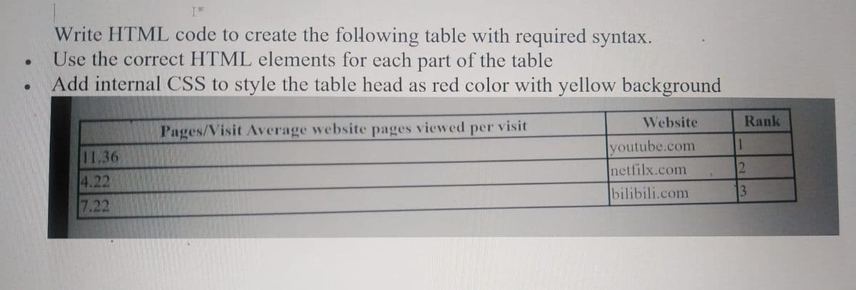 IF
Write HTML code to create the following table with required syntax.
Use the correct HTML elements for each part of the table
Add internal CSS to style the table head as red color with yellow background
Website
Rank
Pages/Visit Average website pages viewed per visit
youtube.com
netfilx.com
bilibili.com
1
11.36
4.22
7.22
13
