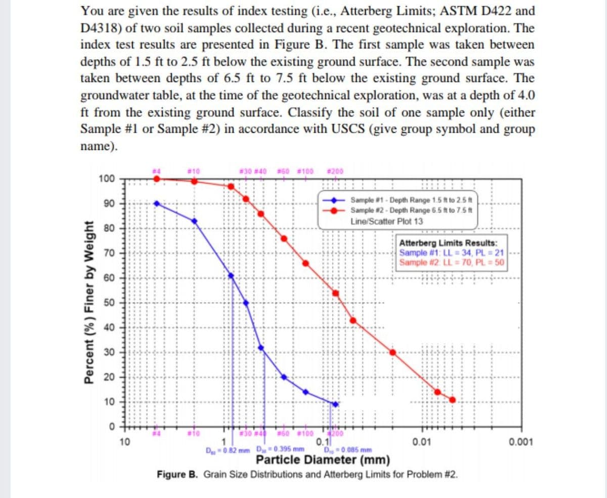 You are given the results of index testing (i.e., Atterberg Limits; ASTM D422 and
D4318) of two soil samples collected during a recent geotechnical exploration. The
index test results are presented in Figure B. The first sample was taken between
depths of 1.5 ft to 2.5 ft below the existing ground surface. The second sample was
taken between depths of 6.5 ft to 7.5 ft below the existing ground surface. The
groundwater table, at the time of the geotechnical exploration, was at a depth of 4.0
ft from the existing ground surface. Classify the soil of one sample only (either
Sample #1 or Sample #2) in accordance with USCS (give group symbol and group
name).
#30 #40 60 #100
#200
100
Sample #1 - Depth Range 1.5 ft to 2.5 t
Sample #2 - Depth Range 6.5 ft to 7.5 t
Line/Scatter Plot 13
06
80
Atterberg Limits Results:
Sample #1: LL = 34, PL 21
Sample #2. LL = 70, PL = 50
60
30
20
10
60100
200
0.1
D=0.085 mm
Particle Diameter (mm)
#10
10
0.01
0.001
D-0 82 mm Dy=0.395 mm
Figure B. Grain Size Distributions and Atterberg Limits for Problem #2.
Percent (%) Finer by Weight
