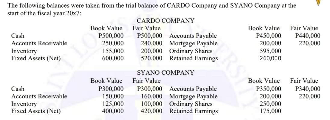 The following balances were taken from the trial balance of CARDO Company and SYANO Company at the
start of the fiscal year 20x7:
CARDO COMPANY
Book Value
Fair Value
Book Value
Fair Value
Cash
Accounts Receivable
Accounts Payable
P450,000
200,000
P500,000
250,000
155,000
600,000
P500,000
240,000 Mortgage Payable
200,000 Ordinary Shares
520,000 Retained Earnings
P440,000
220,000
LO
595,000
260,000
Inventory
Fixed Assets (Net)
SYANO COMPANY
Book Value
Fair Value
Book Value
Fair Value
Accounts Payable
P350,000
200,000
250,000
175,000
P340,000
220,000
Cash
P300,000
150,000
125,000
400,000
P300,000
160,000 Mortgage Payable
100,000 Ordinary Shares
420,000 Retained Earnings
Accounts Receivable
Inventory
Fixed Assets (Net)
RS
