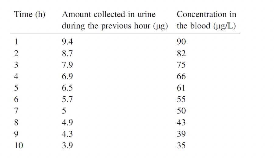 Time (h)
Amount collected in urine
Concentration in
during the previous hour (ug) the blood (ug/L)
1
9.4
90
8.7
82
3
7.9
75
4
6.9
66
6.5
61
5.7
55
7
5
50
8.
4.9
43
9
4.3
39
10
3.9
35
