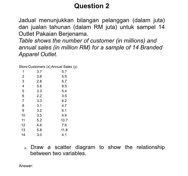Question 2
Jadual menunjukkan bilangan pelanggan (dalam juta)
dan jualan tahunan (dalam RM juta) untuk sampel 14
Outlet Pakaian Berjenama.
Table shows the number of customer (in millions) and
annual sales (in million RM) for a sample of 14 Branded
Apparel Outlet.
Store Customers (x) Annual Sales (y)
1
3.7
5.7
2
3.6
5.9
3
2.8
6.7
4
5.6
9.5
3.3
5.4
2.2
3.5
7
3.3
6.2
8
3.1
4.7
9
3.2
6.1
10
3.5
4.9
11
5.2
10.7
12
4.6
7.6
13
5.8
11.8
14
3.0
4.1
a. Draw a scatter diagram to show the relationship
between two variables.
Answer:
