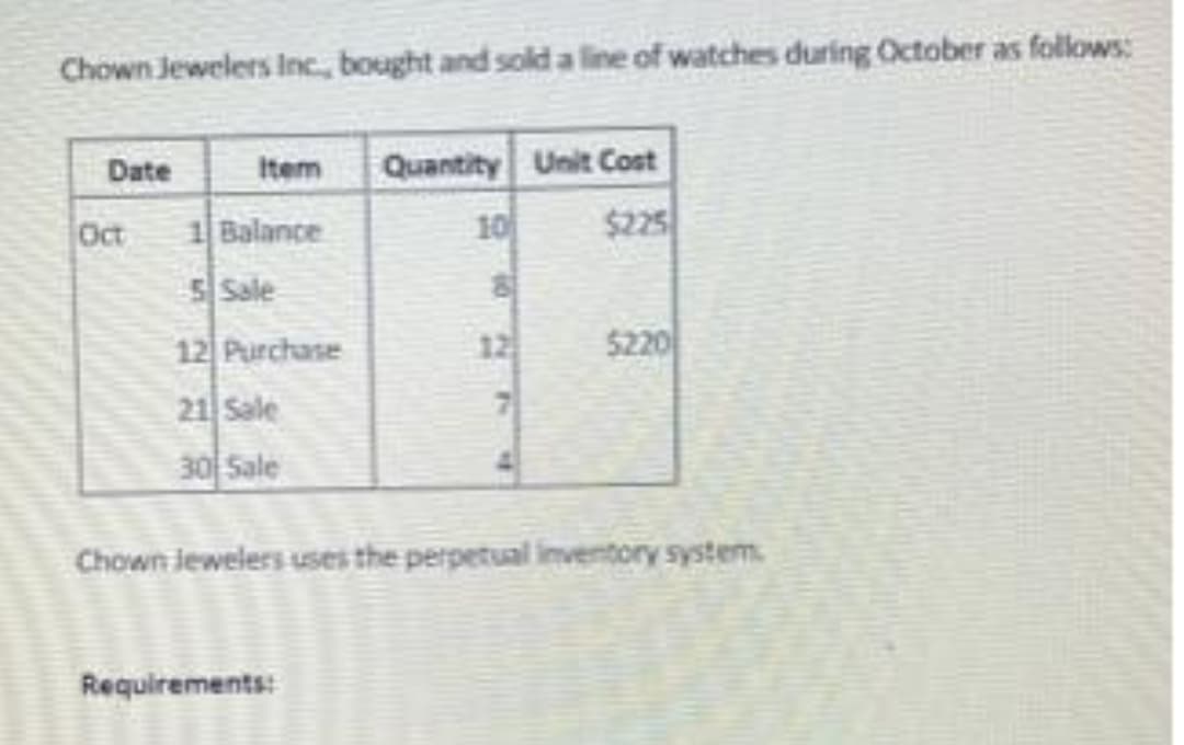 Chown Jewelers Inc., bought and sold a line of watches during October as follows:
Date
Oct
Item
1 Balance
5 Sale
12 Purchase
21 Sale
30 Sale
Quantity Unit Cost
$225
Requirements:
10
2
5220
Chown Jewelers uses the perpetual inventory system.