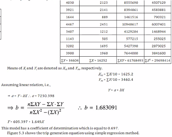4030
2123
8555690
4507129
3921
2141
8394861
4583881
1644
889
1461516
790321
4467
2451
10948617
6007401
3407
1212
4129284
1468944
1143
505
577215
255025
3202
1695
5427390
2873025
3900
1960
7644000
3841600
EY= 34604
EX = 16252
EXY = 61768493 E = 29698414
Means of X,and Y,are denoted as X, and Y,m, respectively.
X, - EX/10 - 1625.2
Ym - EY/10 - 3460.4
Assuming linear relation, i.e.,
Y- a+ bx
- a = Y- bx ., a = 7250.398
ηΣΧΥ-ΣΧ. ΣΥ
NEX² – (EX)²
.. b = 1.683091
= b =
Y- 605.397 • 1.649X
This model has a coefficient of determination which is equal to 0.697.
Figure 5.3 shows the trip generation equation using simple regression method.

