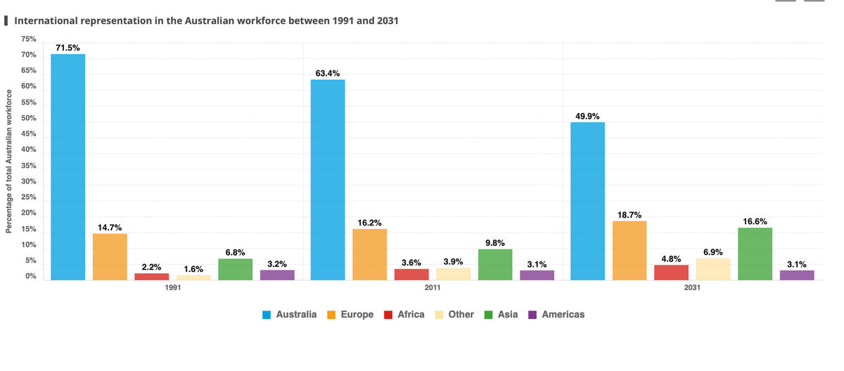 | International representation in the Australian workforce between 1991 and 2031
75%
71.5%
70%
L.L.L.
65%
63.4%
60%
55%
50%
49.9%
45%
40%
35%
30%
25%
20%
18.7%
16.2%
16.6%
15%
14.7%
10%
9.8%
6.8%
6.9%
5%
3.6%
3.9%
4.8%
2.2%
3.2%
3.1% .
3.1%
1.6%
0%
1991
2011
2031
Australia
Europe
Africa
Other
Asia
Americas
