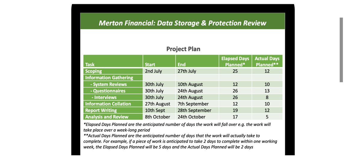 Merton Financial: Data Storage & Protection Review
Project Plan
Elapsed Days Actual Days
Planned*
Task
End
27th July
Planned**
Start
2nd July
Scoping
Information Gathering
- System Reviews
- Questionnaires
25
12
30th July
30th July
30th July
27th August
10th Sept
10th August
24th August
24th August
12
10
26
13
- Interviews
26
8
Information Collation
Report Writing
Analysis and Review
*Elapsed Days Planned are the anticipated number of days the work will fall over e.g. the work will
take place over a week-long period
**Actual Days Planned are the anticipated number of days that the work will actually take to
complete. For example, if a piece of work is anticipated to take 2 days to complete within one working
week, the Elapsed Days Planned will be 5 days and the Actual Days Planned will be 2 days
7th September
28th September
12
10
19
12
8th October
24th October
17
5
