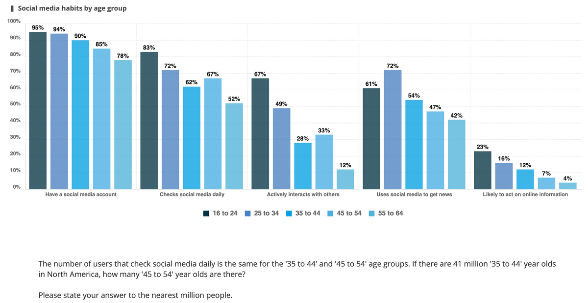 | Social media habits by age group
100%
95%
94%
90%
90%
85%
83%
80%
78%
72%
72%
70%
67%
67%
62%
61%
60%
54%
52%
50%
49%
47%
42%
40%
33%
30%
28%
23%
20%
16%
12%
12%
10%
7%
4%
0%
Have a social media account
Checks social media daily
Actively interacts with others
Uses social media to get news
Likely to act on online information
16 to 24
25 to 34
35 to 44
45 to 54
55 to 64
The number of users that check social media daily is the same for the '35 to 44' and '45 to 54' age groups. If there are 41 million '35 to 44' year olds
in North America, how many '45 to 54' year olds are there?
Please state your answer to the nearest million people.
