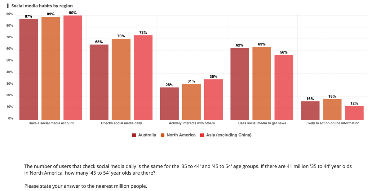 | Social media habits by region
90%
89%
90%
87%
80%
73%
70%
70%
65%
62%
63%
60%
56%
50%
40%
35%
31%
30%
28%
20%
18%
16%
12%
10%
0%
Have a social media account
Checks social media daily
Actively interacts with others
Uses social media to get news
Likely to act on online information
Australia
North America
Asia (excluding China)
The number of users that check social media daily is the same for the '35 to 44' and '45 to 54' age groups. If there are 41 million '35 to 44' year olds
in North America, how many '45 to 54' year olds are there?
Please state your answer to the nearest million people.
