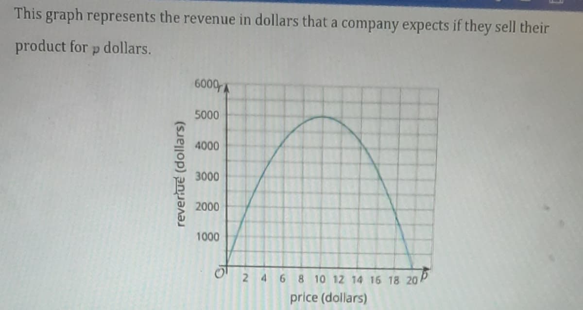 This graph represents the revenue in dollars that a company expects if they sell their
product for p dollars.
6000
5000
4000
3000
2000
1000
2 4 6 8 10 12 14 16 18 20 P
price (dollars)
reverlue (dollars)
