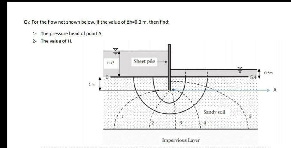 Q1: For the flow net shown below, if the value of Ah=0.3 m, then find:
1- The pressure head of point A.
2- The value of H.
H=?
Sheet pile
0.5m
5.4
1m
A
Sandy soil
Impervious Layer
