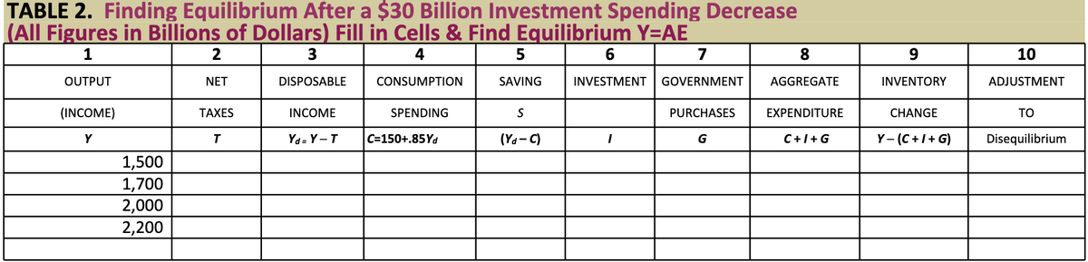 TABLE 2. Finding Equilibrium After a $30 Billion Investment Spending Decrease
(All Figures in Billions of Dollars) Fill in Cells & Find Equilibrium Y=AE
1
2
3
4
5
6
7
8
OUTPUT
NET
DISPOSABLE
CONSUMPTION
INVESTMENT GOVERNMENT AGGREGATE
(INCOME)
TAXES
INCOME
SAVING
S
(Yd-C)
EXPENDITURE
PURCHASES
G
Y
T
Yd=Y-T
I
C+I+G
1,500
1,700
2,000
2,200
SPENDING
C=150+.85Yd
9
INVENTORY
CHANGE
Y-(C+I+G)
10
ADJUSTMENT
ΤΟ
Disequilibrium