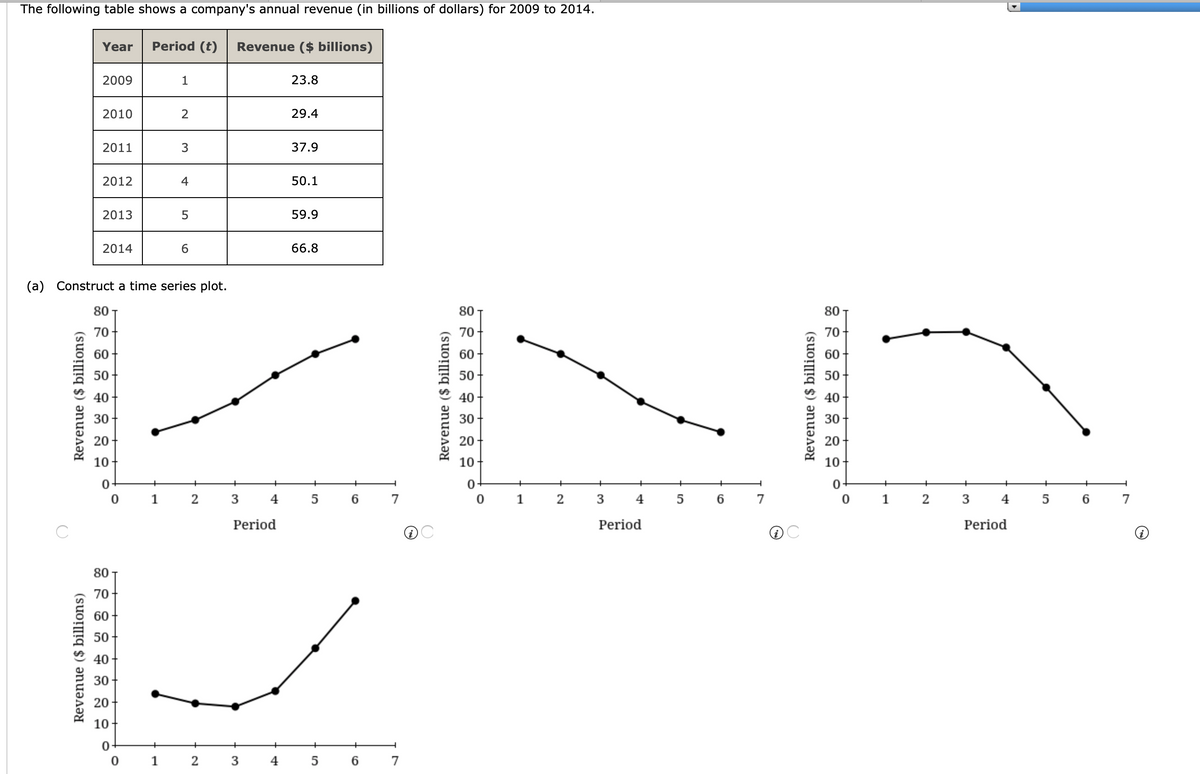 The following table shows a company's annual revenue (in billions of dollars) for 2009 to 2014.
Year
Period (t)
Revenue ($ billions)
2009
1
23.8
2010
2
29.4
2011
37.9
2012
4
50.1
2013
59.9
2014
6.
66.8
(a) Construct a time series plot.
80
80
80
70
70
70
60
60
60
50
50
50
40
40
40
30
30
30
20
20
20
10
10
10
0-
2
3
4
6.
7
1
2
3
4
5
6
7
1
3
4
5
6
7
Period
Period
Period
OC
80 T
70
60
50
40
30
20
10
0-
1
4
6.
7
Revenue ($ billions)
Revenue ($ billions)
3.
Revenue ($ billions)
Revenue ($ billions)
