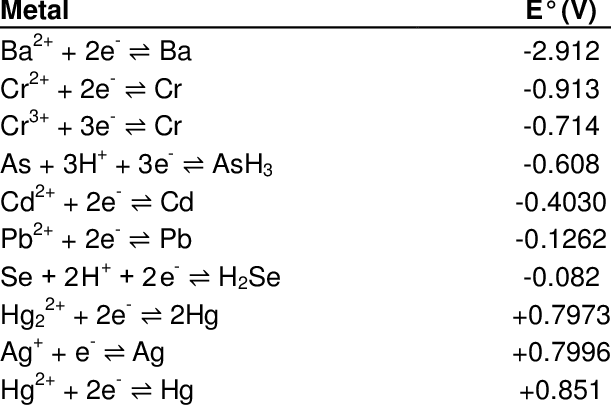 Metal
2+
Ba²+ + 2e = Ba
2+
Cr²+ + 2e = Cr
Cr³+ + 3e ⇒ Cr
As + 3H + 3e ⇒ AsH3
Cd²+ + 2e Cd
2+
Pb²+ + 2e = Pb
Se + 2H+ + 2e = H₂Se
2+
Hg₂²+ + 2e = 2Hg
Ag* + e Ag
2+
Hg²+ + 2e Hg
=
E° (V)
-2.912
-0.913
-0.714
-0.608
-0.4030
-0.1262
-0.082
+0.7973
+0.7996
+0.851