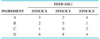 FEED (OZ.)
INGREDIENT
STOCK X
STOCK Y
STOCK Z
A
3
4
B
2
3
1
1
2
D
6.
8
4
