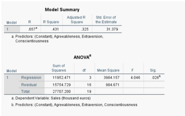 R
.657ª
Model
Model Summary
Regression
Residual
R Square
.431
Model
1
a. Predictors: (Constant), Agreeableness, Extraversion,
Conscientiousness
Adjusted R
Square
Sum of
Squares
11952.471
15754.729
27707.200
.325
ANOVA
df
3
Std. Error of
the Estimate
31.379
16
19
Mean Square
3984.157
984.671
F
4.046
Total
a. Dependent Variable: Sales (thousand euros)
b. Predictors: (Constant), Agreeableness, Extraversion, Conscientiousness
Sig.
026b